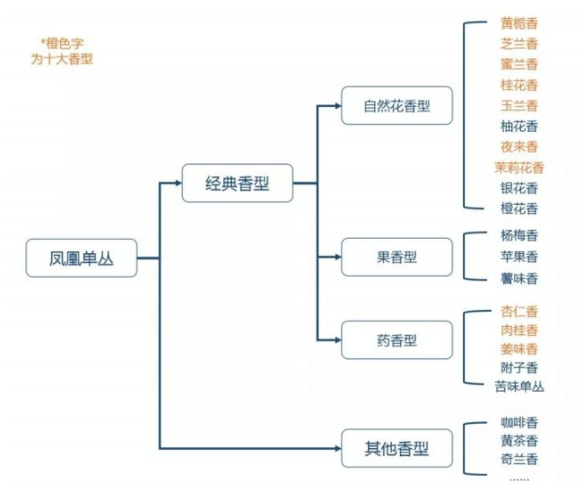 一文读懂单丛茶，凤凰单丛的香型及特点介绍（图）