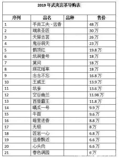 十大最贵岩茶价格排名，顶级武夷岩茶价格表