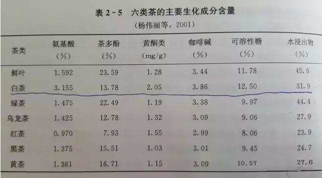 品质成分与保健功效研究-白茶的功效