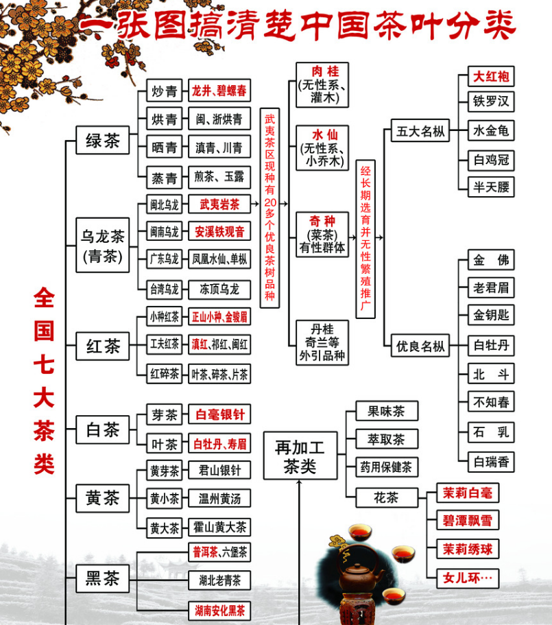 【收藏】茶叶的分类,茶的六大分类