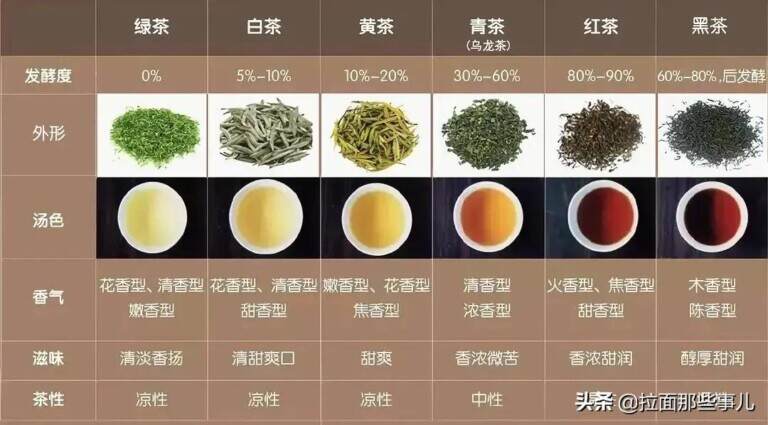 六大茶类哪种茶最好喝？各种茶叶的特点口味比较