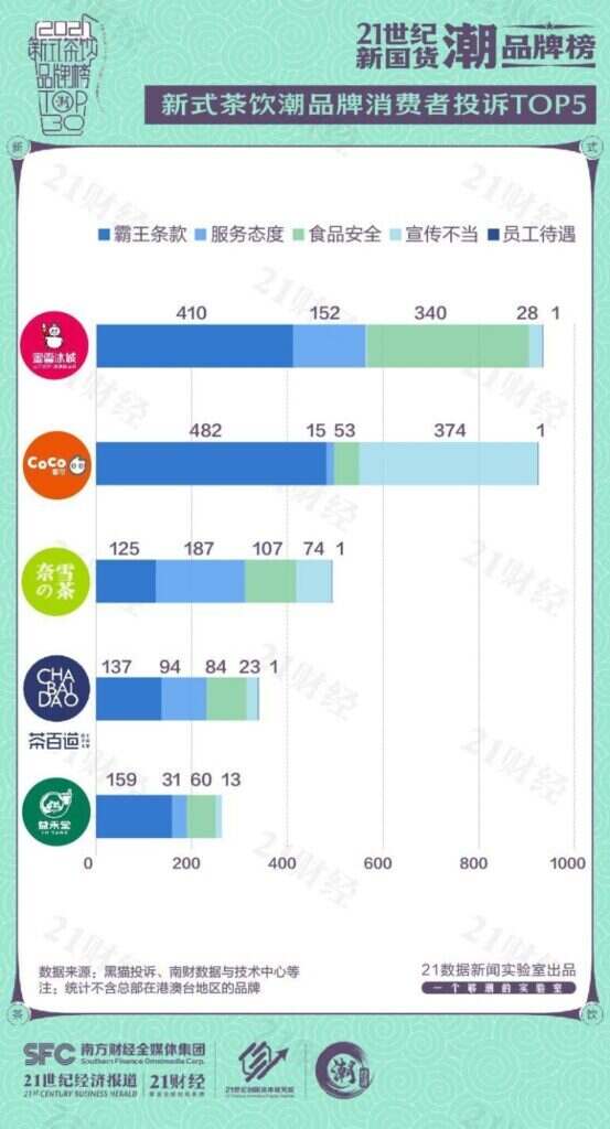 奶茶加盟哪个可靠？中国新式茶饮品牌排行谁是TOP.1