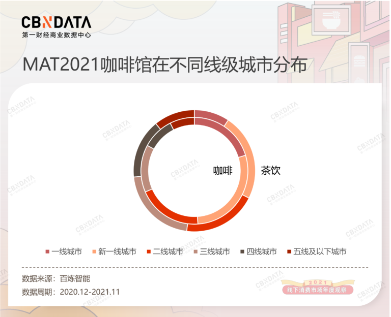 线下消费年度观察：下沉、出海、上街，茶饮咖啡陷入“围城”