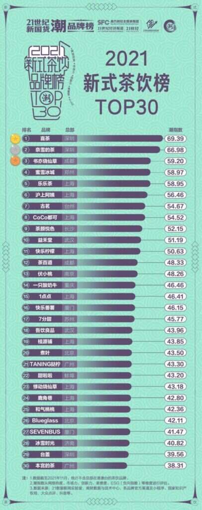 奶茶加盟哪个可靠？中国新式茶饮品牌排行谁是TOP.1