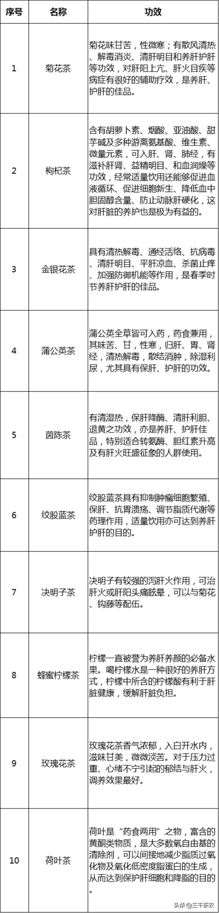 什么茶叶对肝脏好？10大养肝护肝茶饮推荐