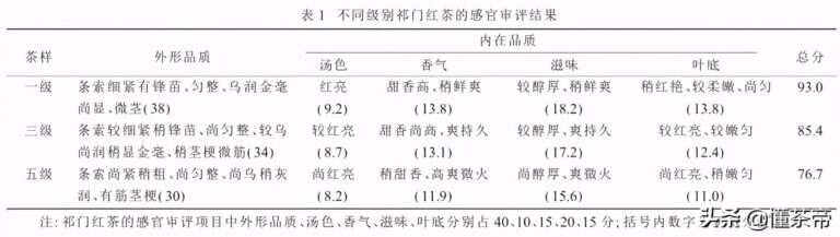 祁门红茶等级划分标准（祁门红茶特级和特一级哪个好）