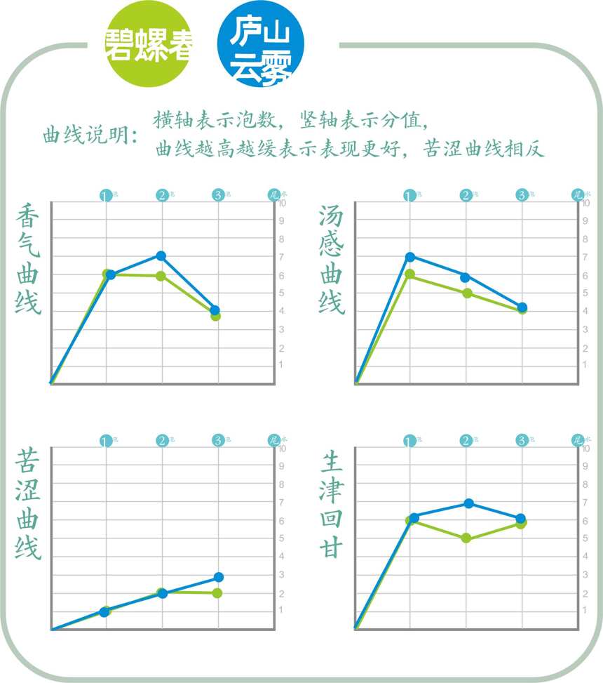 十大名茶间的碰撞，江苏碧螺春与庐山云雾茶对冲评测，结果如何？