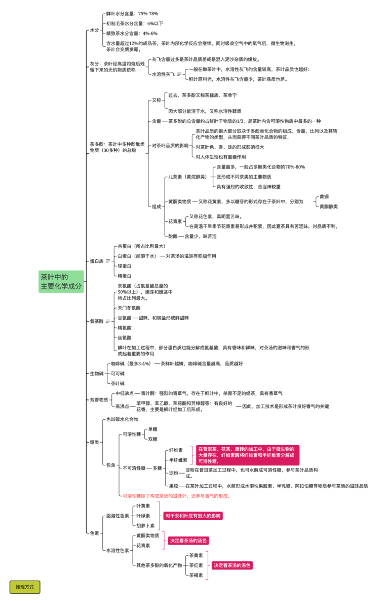 茶叶成分分析表图片（茶叶品质形成的主要因素）