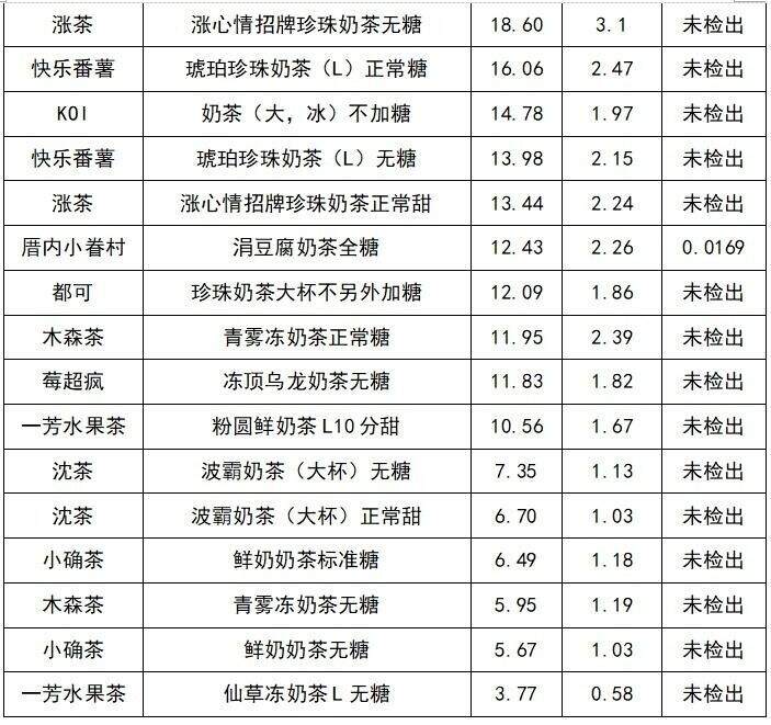 奶茶反式脂肪酸多嘛？40款奶茶检测分析结果太扎心！