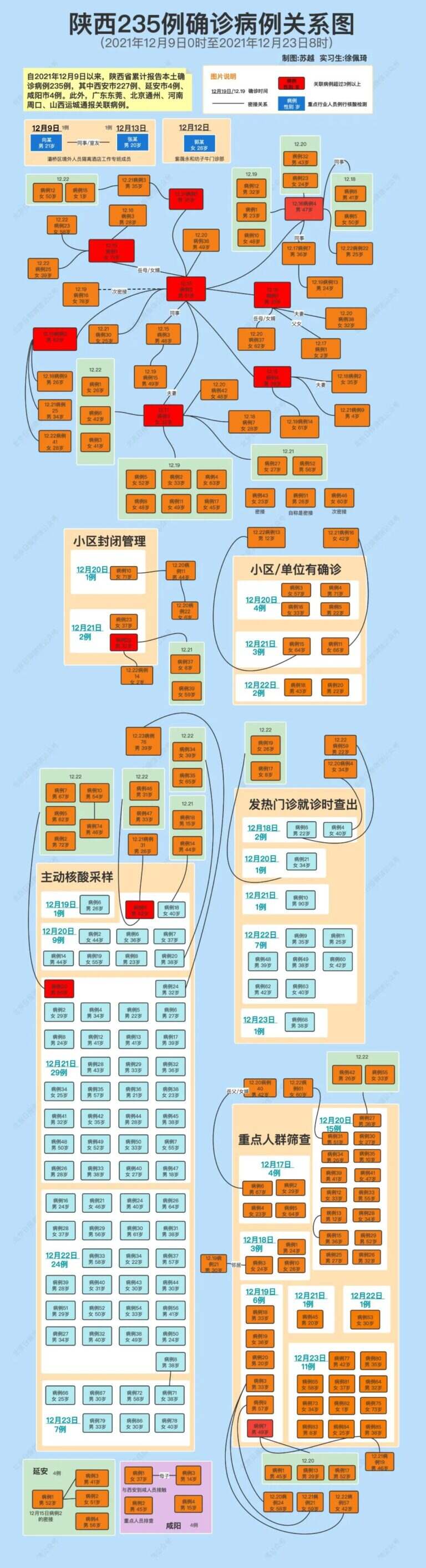 陕西235例确诊病例关系一图读懂 西安“超级传播链”初步厘清！