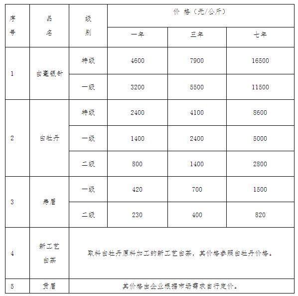 2022年福鼎白茶五大套路，需要警惕！