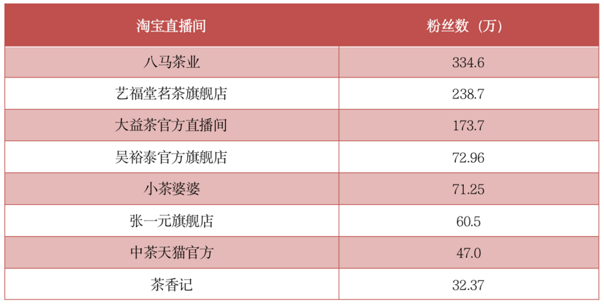 2022“双十一”茶行业排名出炉！直播赛道火爆出圈