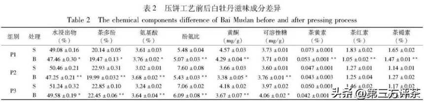 同年份同批次的饼茶与散茶，口感上有什么区别？