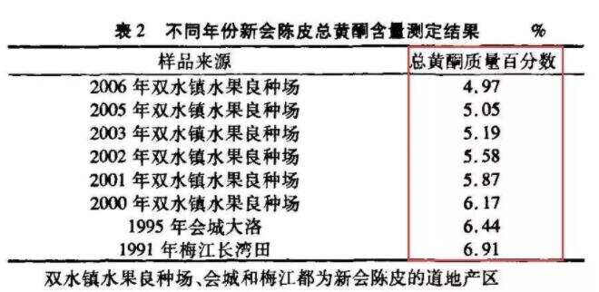 陈皮是年份越久效果越好吗