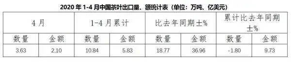 2020年4月中国茶叶出口额实现同比增长