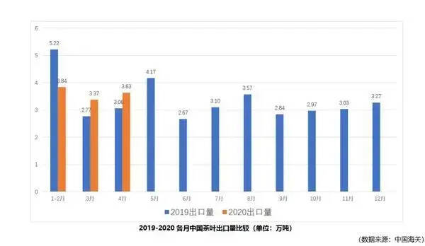 2020年4月中国茶叶出口额实现同比增长