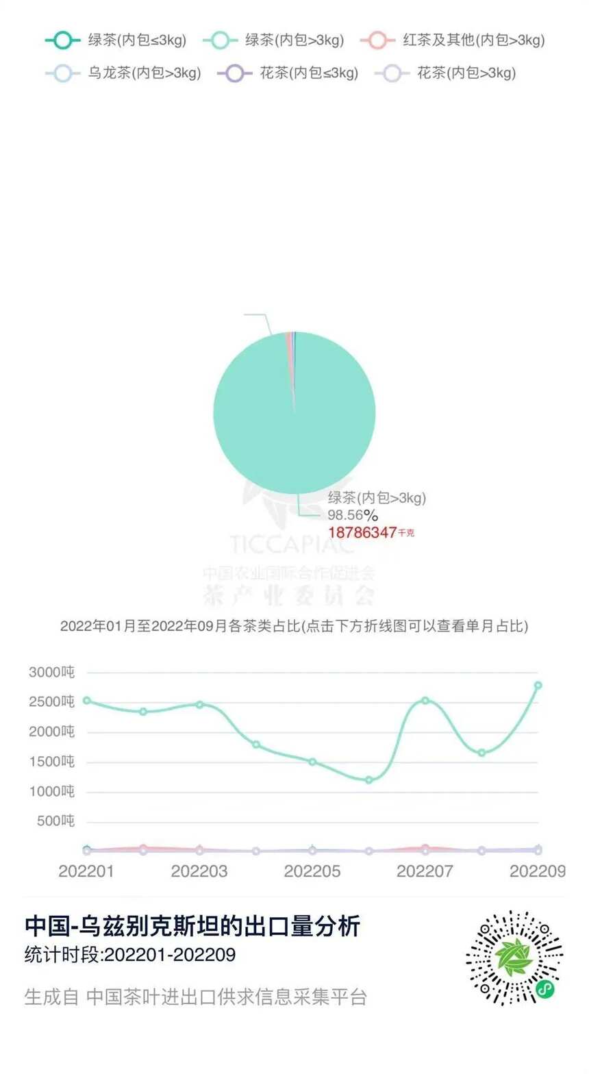 乌兹别克斯坦前三季度茶叶进口减少吨，中国茶叶供应仍居首位