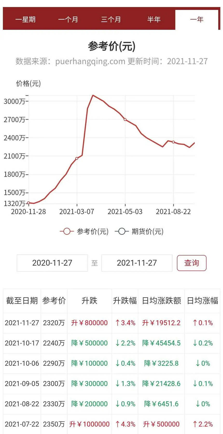 今大福茶王青饼 | 一比一全方位复刻，二代班章大白菜再创新高度