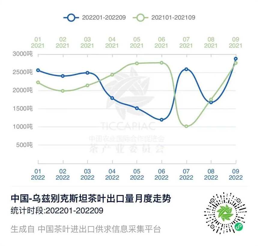 乌兹别克斯坦前三季度茶叶进口减少吨，中国茶叶供应仍居首位