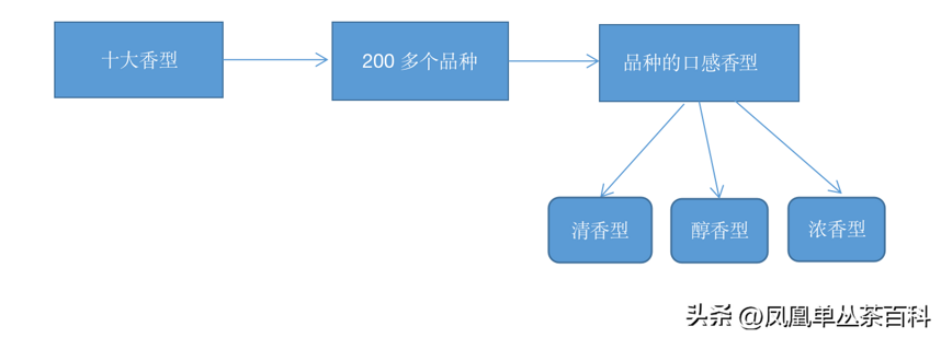 凤凰单丛茶的口感香型，是怎么划分的？