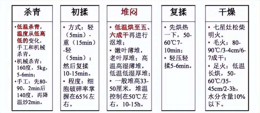 黑茶 | 各个地区的黑茶都有什么样的加工工艺