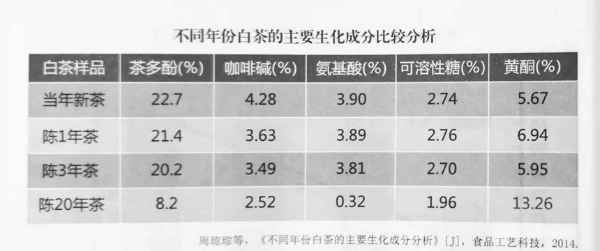 白茶为什么称为“一年茶、三年陈、七年宝”？