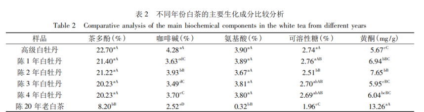 高海拔白茶就天生高人一等吗？