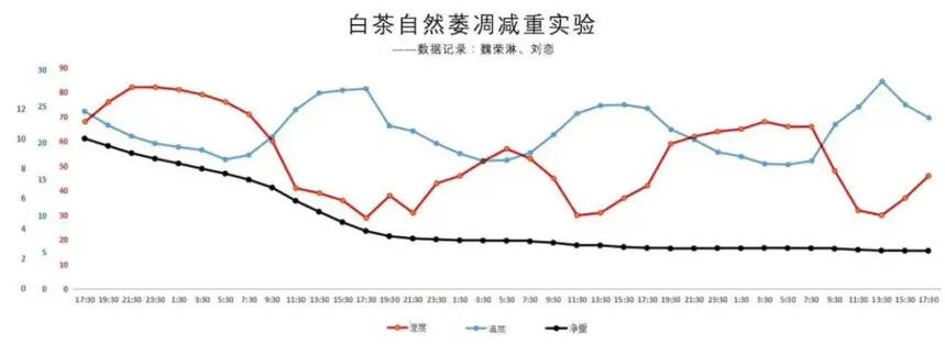 什么是白茶萎凋，萎凋过程中有哪些变化