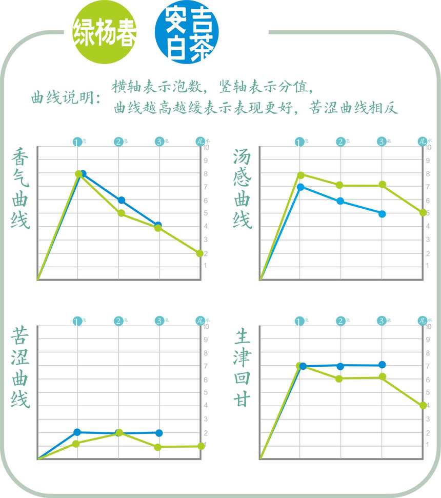 江南兰花香？江苏绿杨春茶与浙江安吉白茶对冲评测，结果如何？